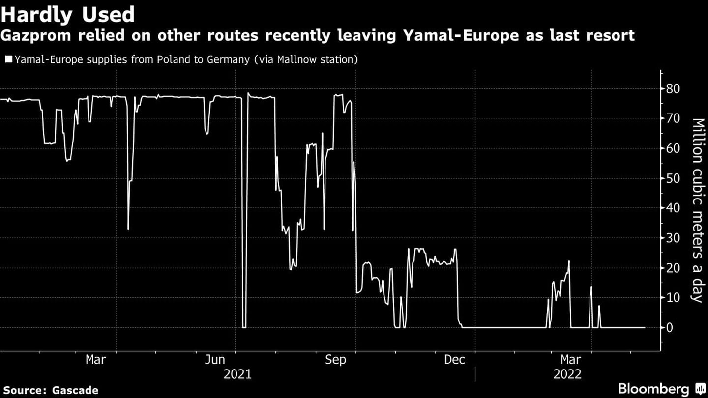 Gazprom recurría a otras rutas en el último tiempo, dejando el vínculo Yamal-Europa como último recursodfd