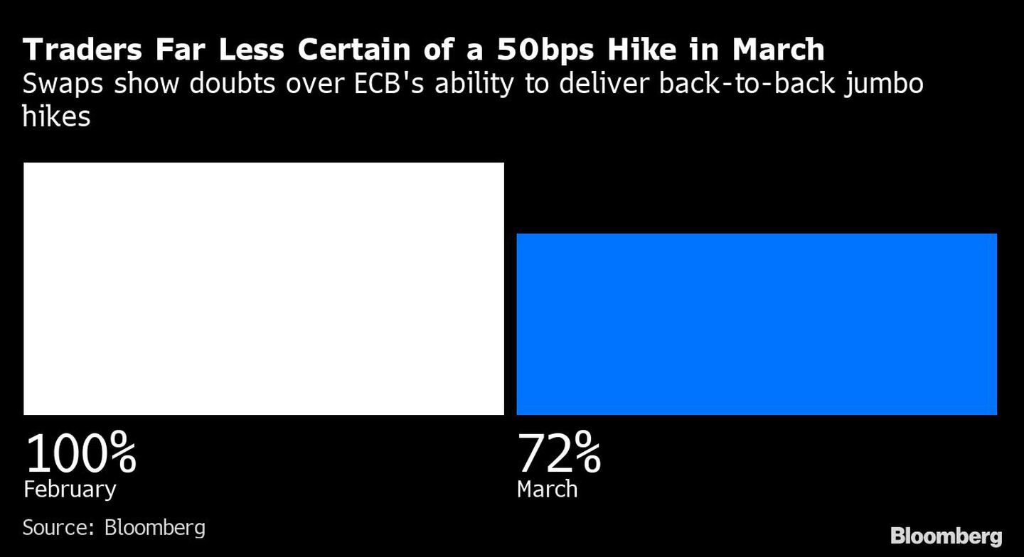 Los comerciantes están mucho menos seguros de un aumento de 50 pb en marzo | Los swaps muestran dudas sobre la capacidad del BCE para ofrecer alzas gigantes consecutivas.dfd