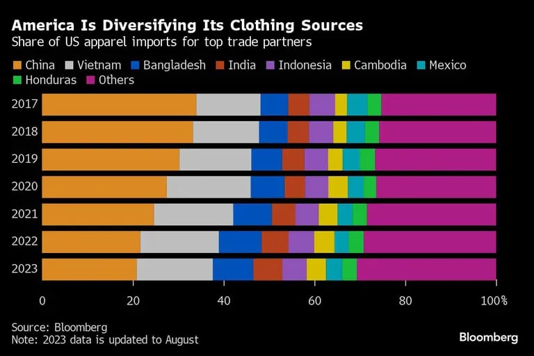 Estados Unidos tem diversificado produção de vestuáriodfd