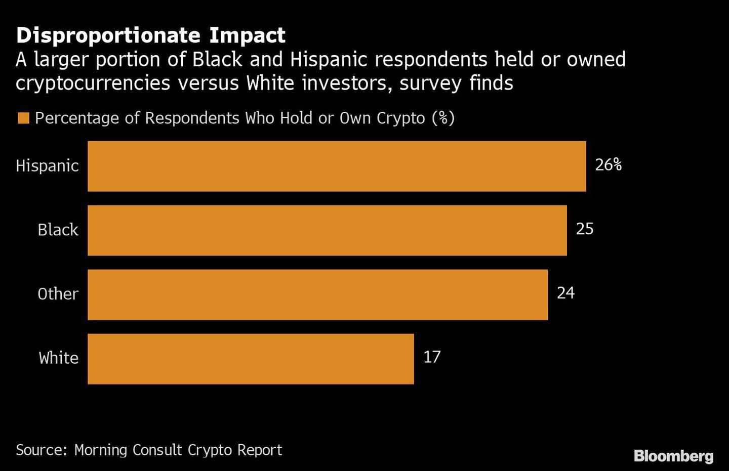 Disproportionate Impact | A larger portion of Black and Hispanic respondents held or owned cryptocurrencies versus White investors, survey findsdfd
