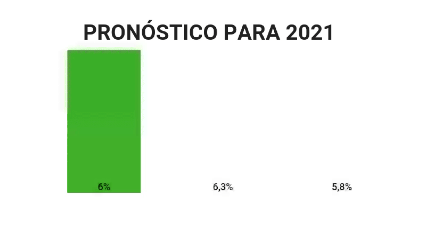 El organismo espera que este año la economía de Latinoamérica y el Caribe crezca 5,8% (vs. el 4,6% que calculó en abril) y para 2022 la apuesta está en 3,2% (vs. el 3,1% de abril).