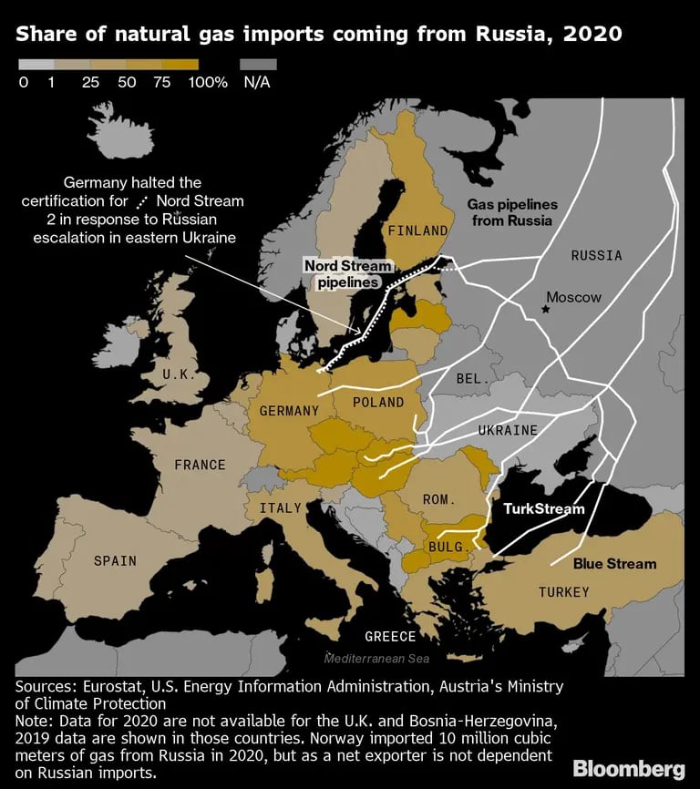 Proporción del gas natural que llegaba de Rusia a Europa en 2020dfd