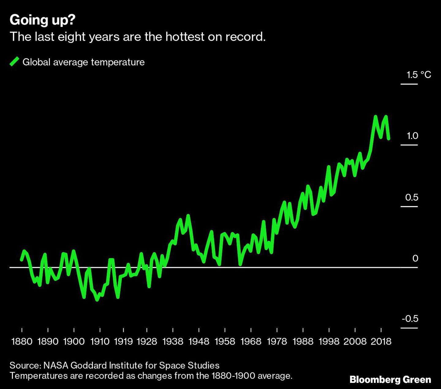 Los últimos ocho años han sido los más calurososdfd