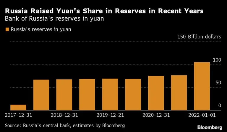 Rusia aumentó sus reservas de yuanes durante los últimos añosdfd