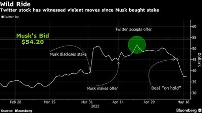   Twitter flutua com perspectiva de acordo com Musk
