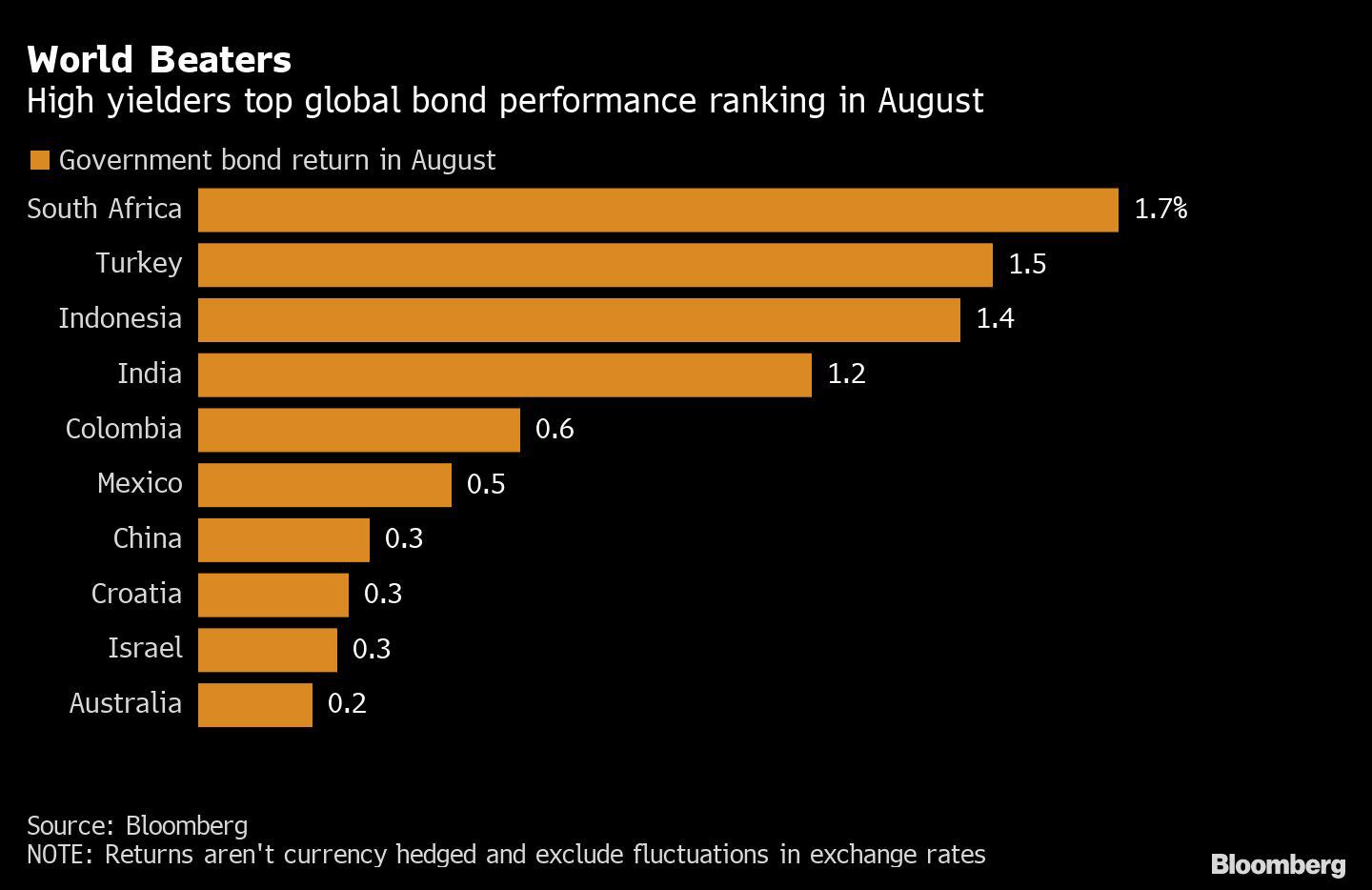 Maiores rendimentos globais de desempenho de títulos em agosto