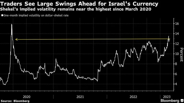 La volatilidad implícita del shekel es la más alta desde marzo de 2020dfd