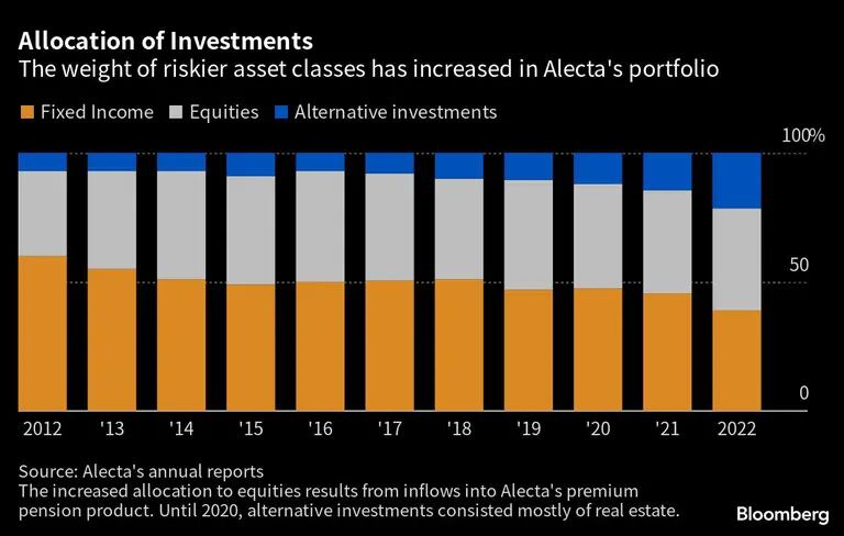 Alocação de Investimentos | Peso de classes de ativos mais arriscados aumentou na carteira da Alecta na última décadadfd