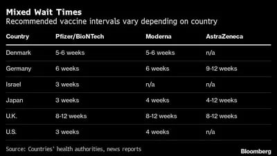 Tiempos de espera mixtos
Los intervalos de vacunación recomendados varían según el país (semanas)