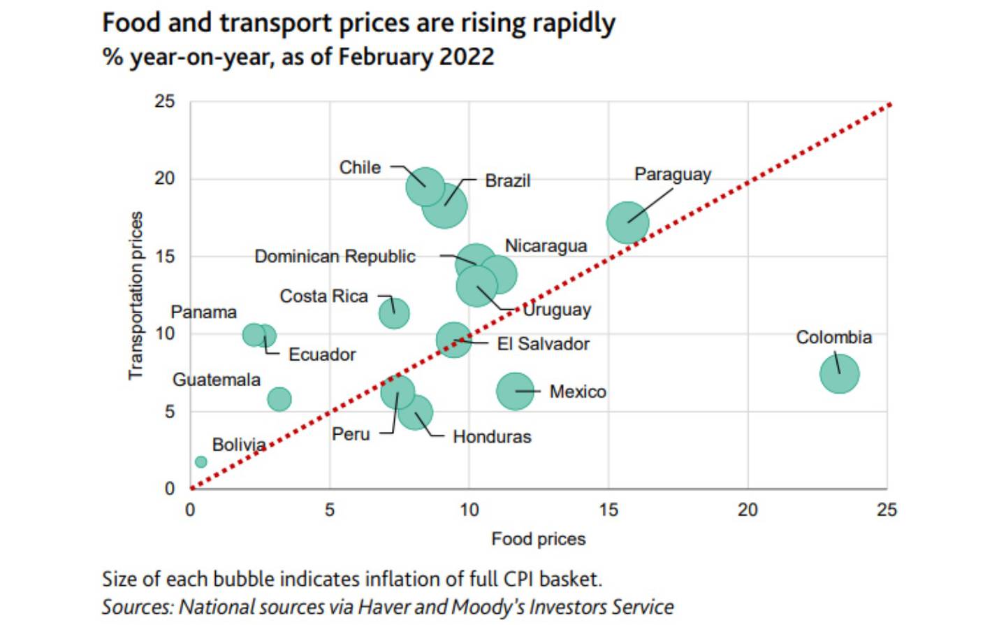 Los precios de la comida y el transporte crecen rápidamentedfd