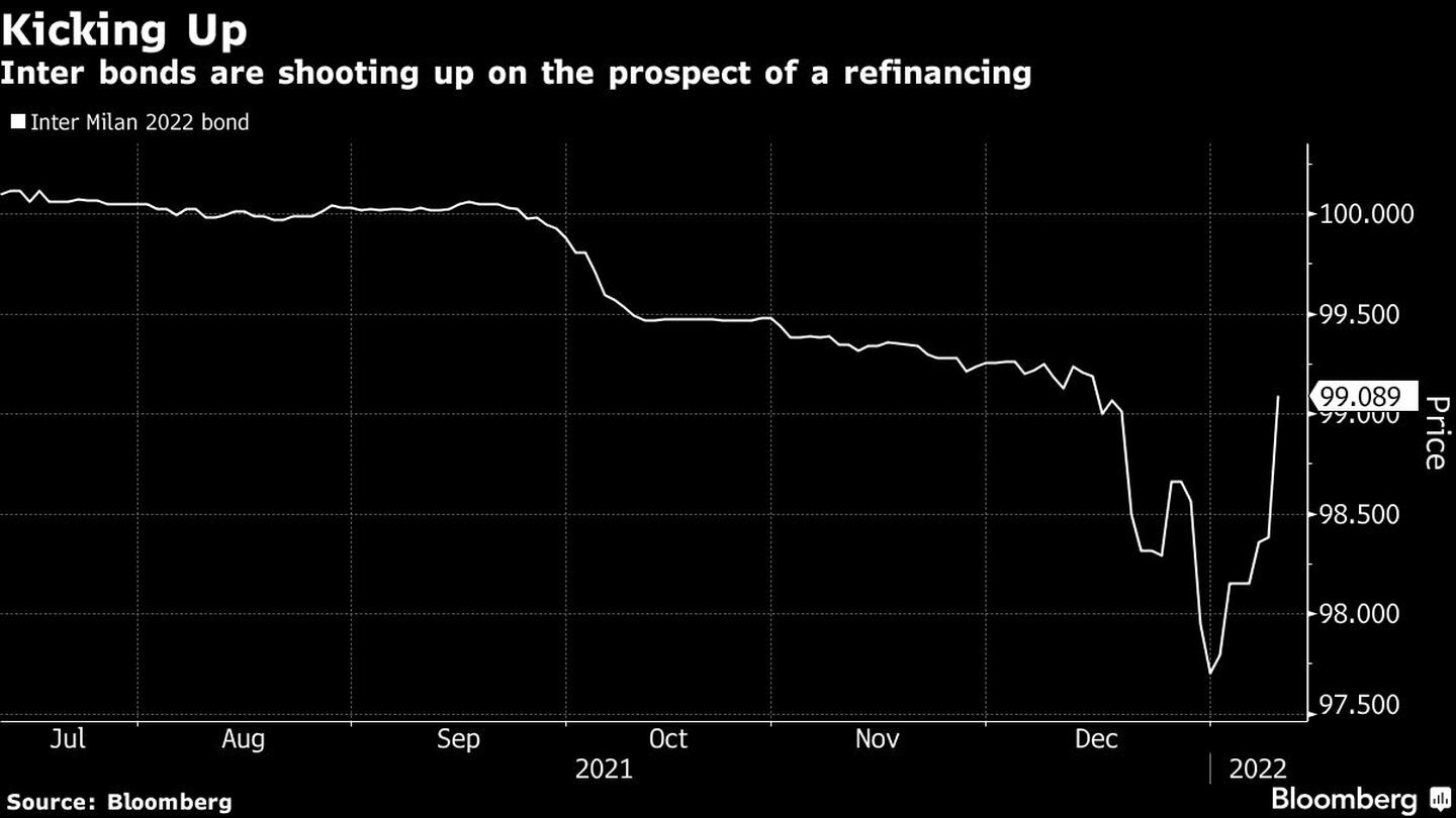 Subiendo 
Los bonos del Inter se disparan ante la perspectiva de un refinanciamientodfd