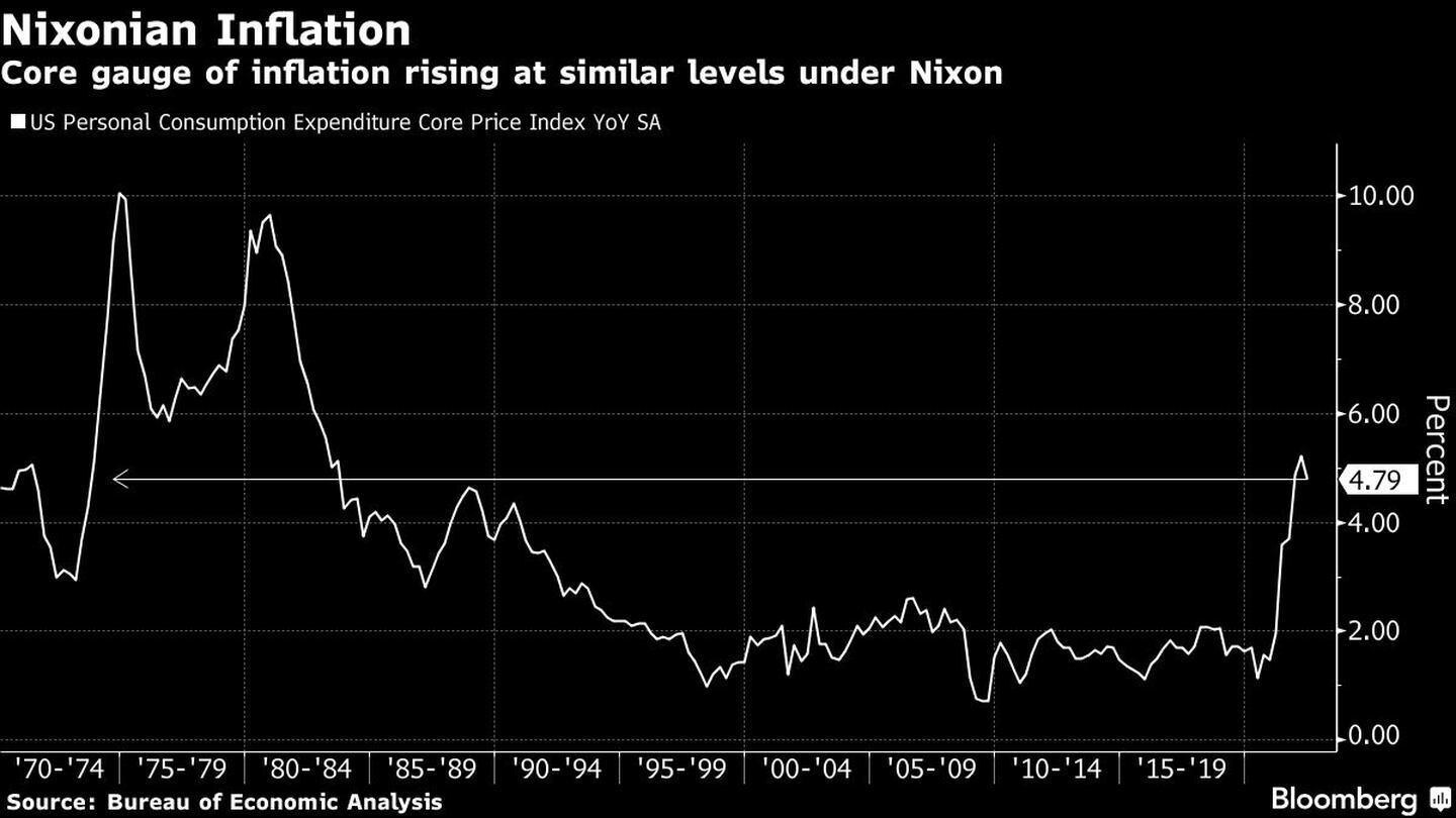 Indicador central de inflación aumentando a niveles similares bajo Nixondfd