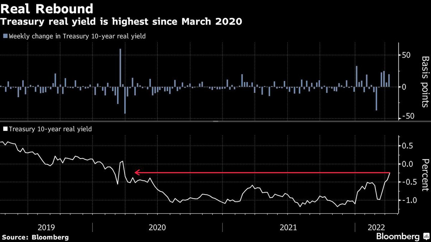 El rendimiento real del Tesoro es el más alto desde marzo de 2020dfd