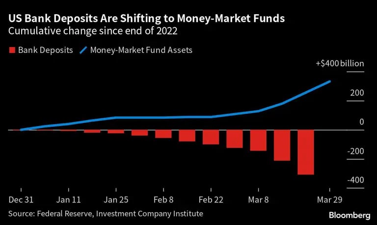 Los depósitos bancarios estadounidenses se trasladan a los fondos Money Market /  | Cambio acumulado desde finales de 2022dfd