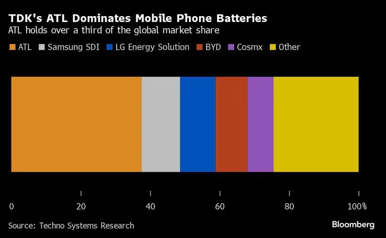 TDK's ATL Dominates Mobile Phone Batteries | ATL holds over a third of the global market sharedfd
