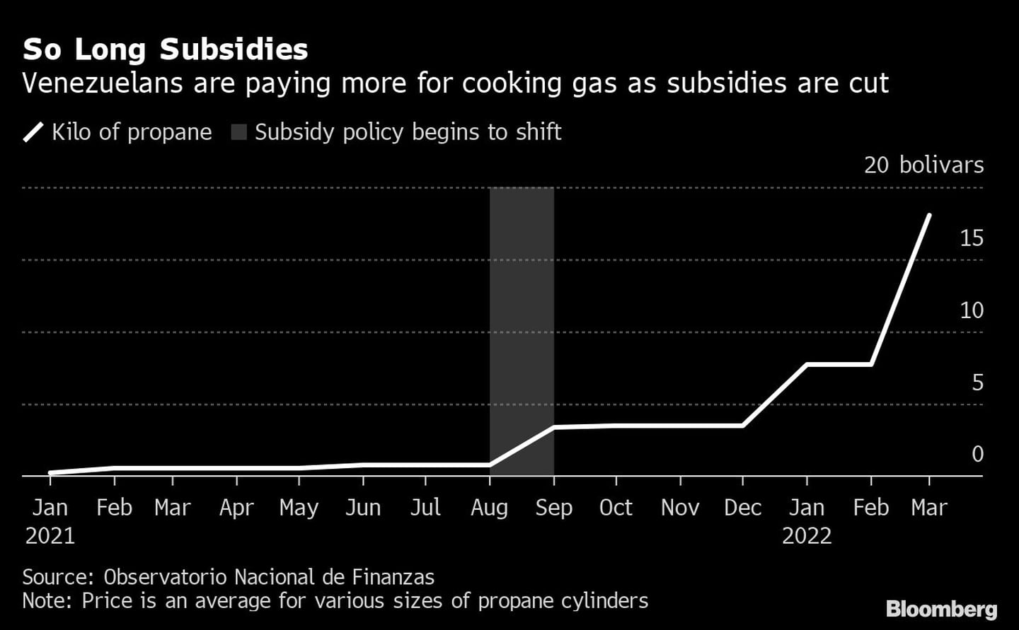Wenezuelczycy płacą więcej za gaz do gotowania, jednocześnie zmniejszając dotacje