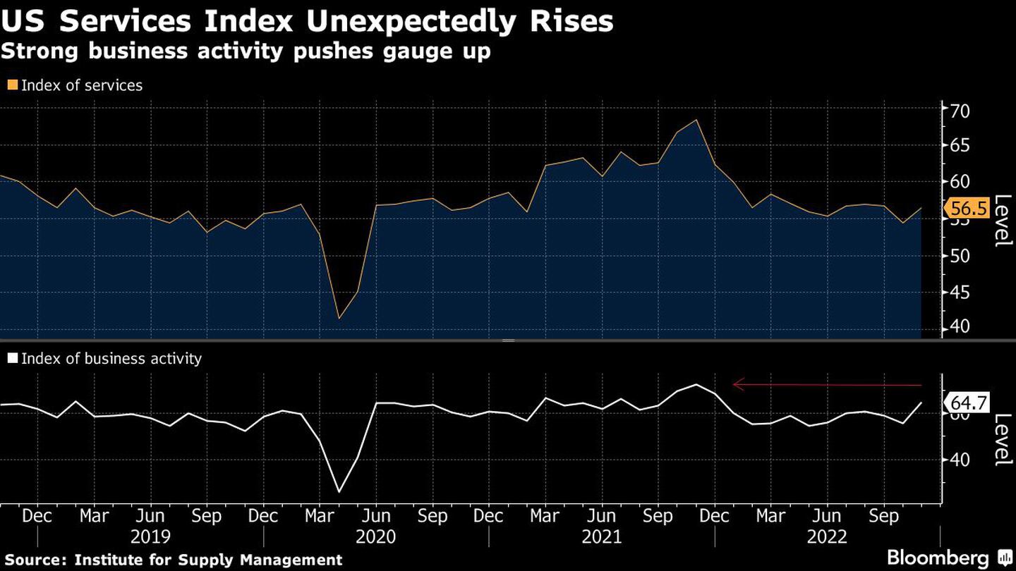 US Services Index Unexpectedly Rises | Strong business activity pushes gauge updfd
