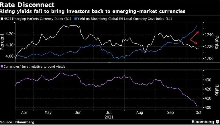 El aumento de los rendimientos no logra que los inversores vuelvan a las monedas de los mercados emergentesdfd