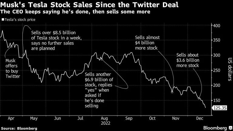 Las ventas de acciones de Tesla de Musk desde el acuerdo de Twitter | El CEO sigue diciendo que ha terminado, luego vende un poco másdfd