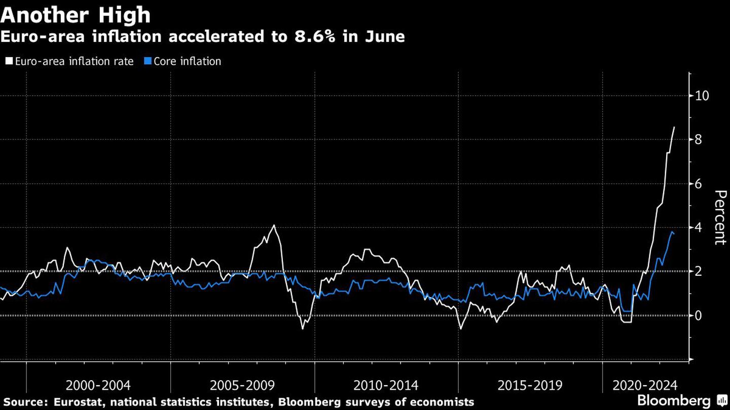 Otro máximo
La inflación de la zona euro se aceleró al 8,6% en junio
Blanco: Tasa de inflación de la zona euro
Azul: Inflación subyacentedfd