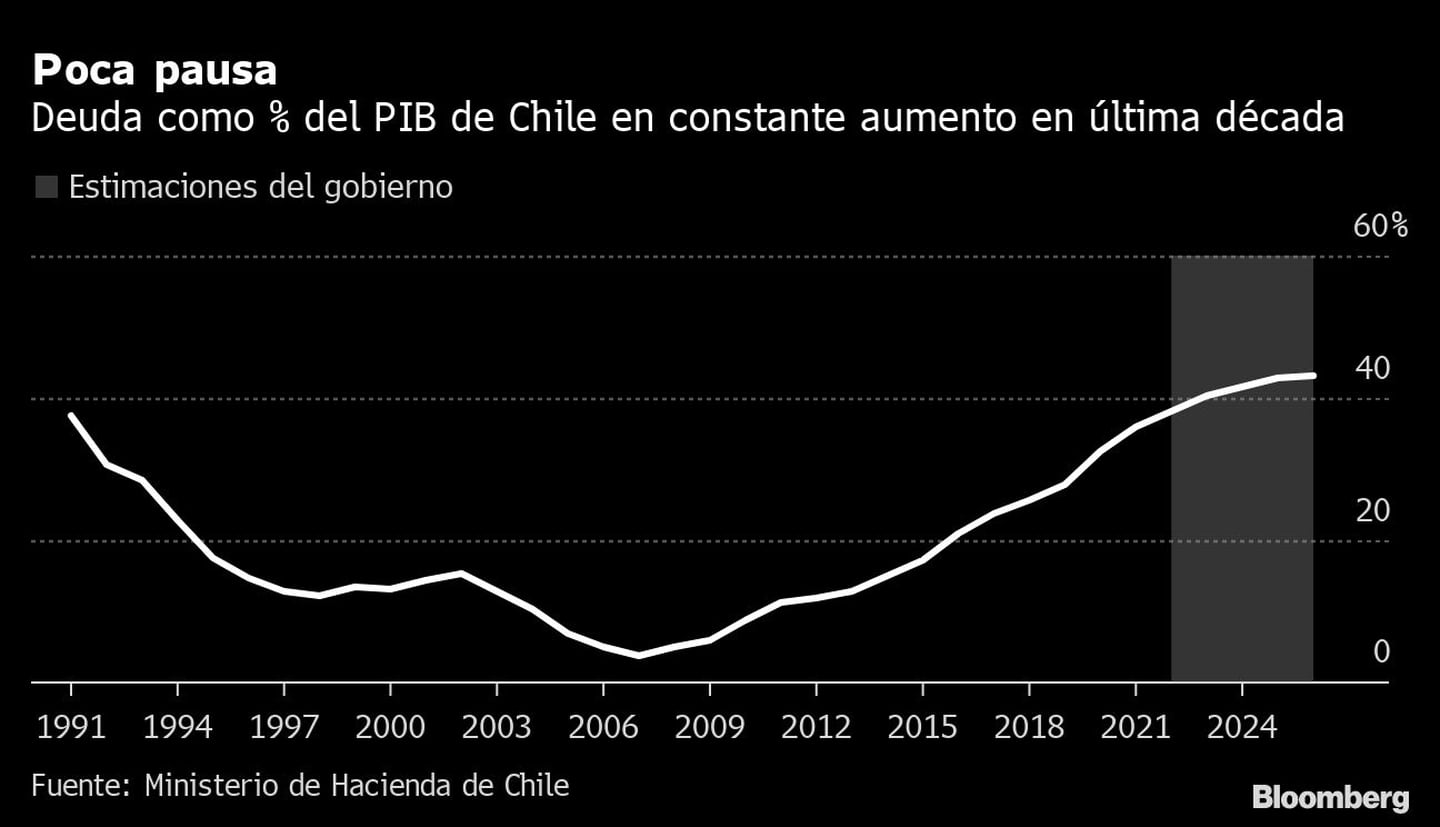 Poca pausa | Deuda como % del PIB de Chile en constante aumento en última décadadfd
