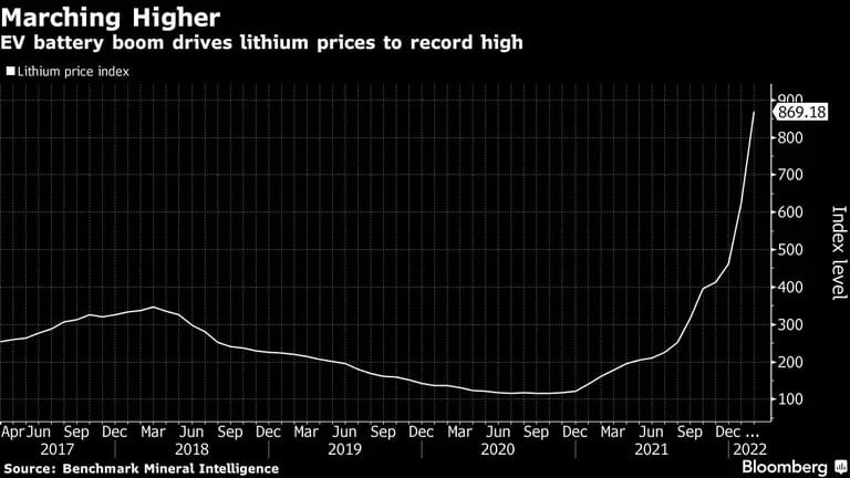 EV battery boom drives lithium prices to record highdfd