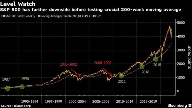 O índice S&P 500 ainda tem espaço para cair antes de testar uma média móvel crucial de 200 semanasdfd
