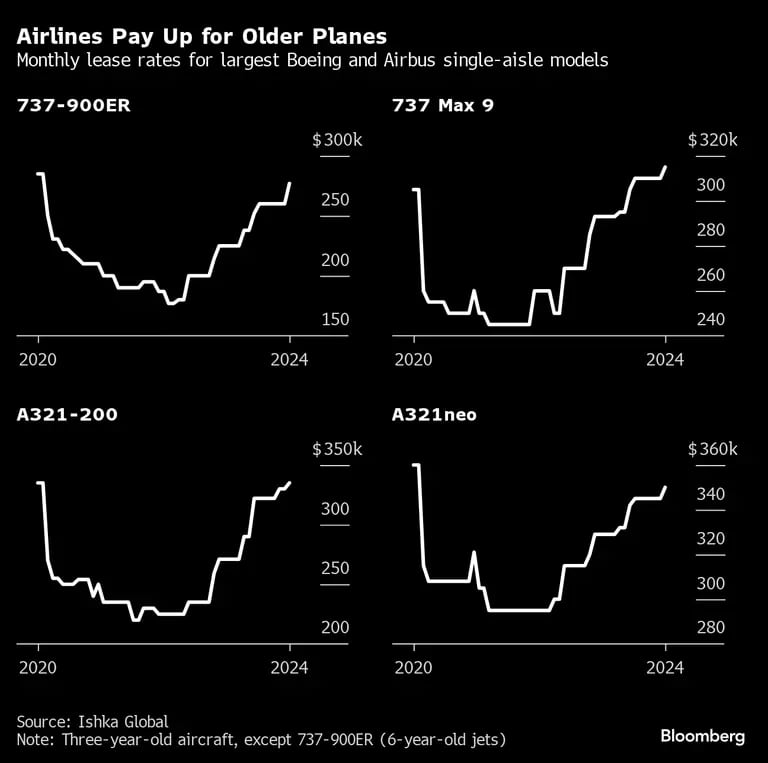 Preços de aluguel de aeronaves usadas tanto da Boeing como da Airbus disparam e alcançam níveis não vistos desde antes da pandemia, em 2019 e início de 2020dfd