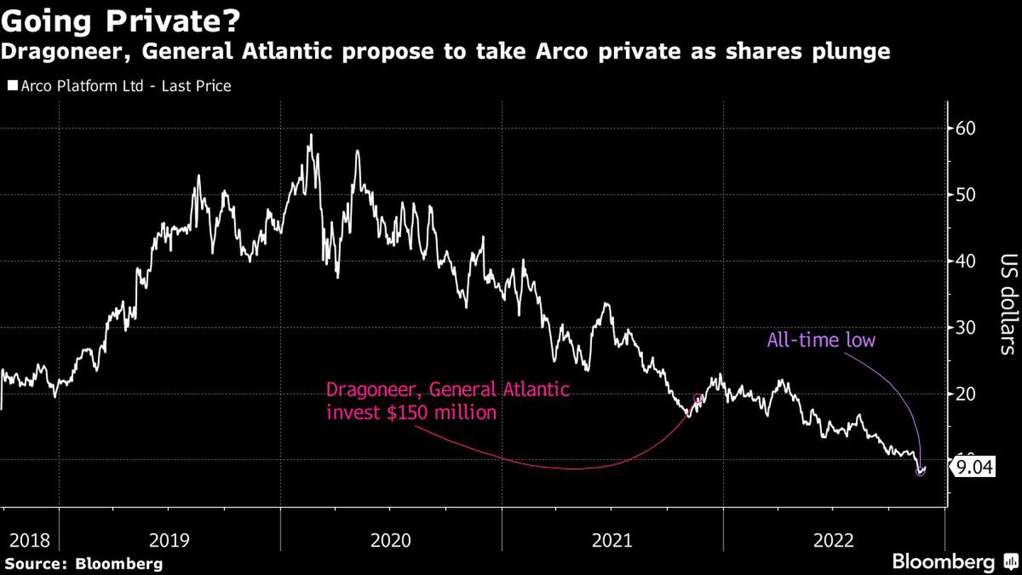 Dragoneer, General Atlantic propose to take Arco private as shares plungedfd