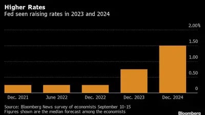 El ritmo de subida de tasas, según economistas encuestados por Bloomberg.