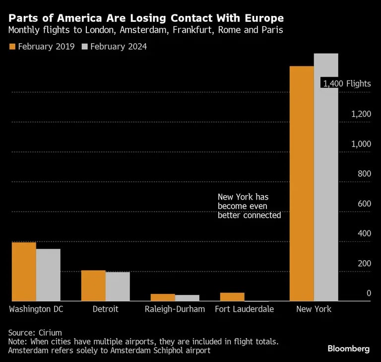Com exceção de Nova York, outras grandes cidades americanas tiveram redução no número de voos para capitais e outros destinos da Europadfd