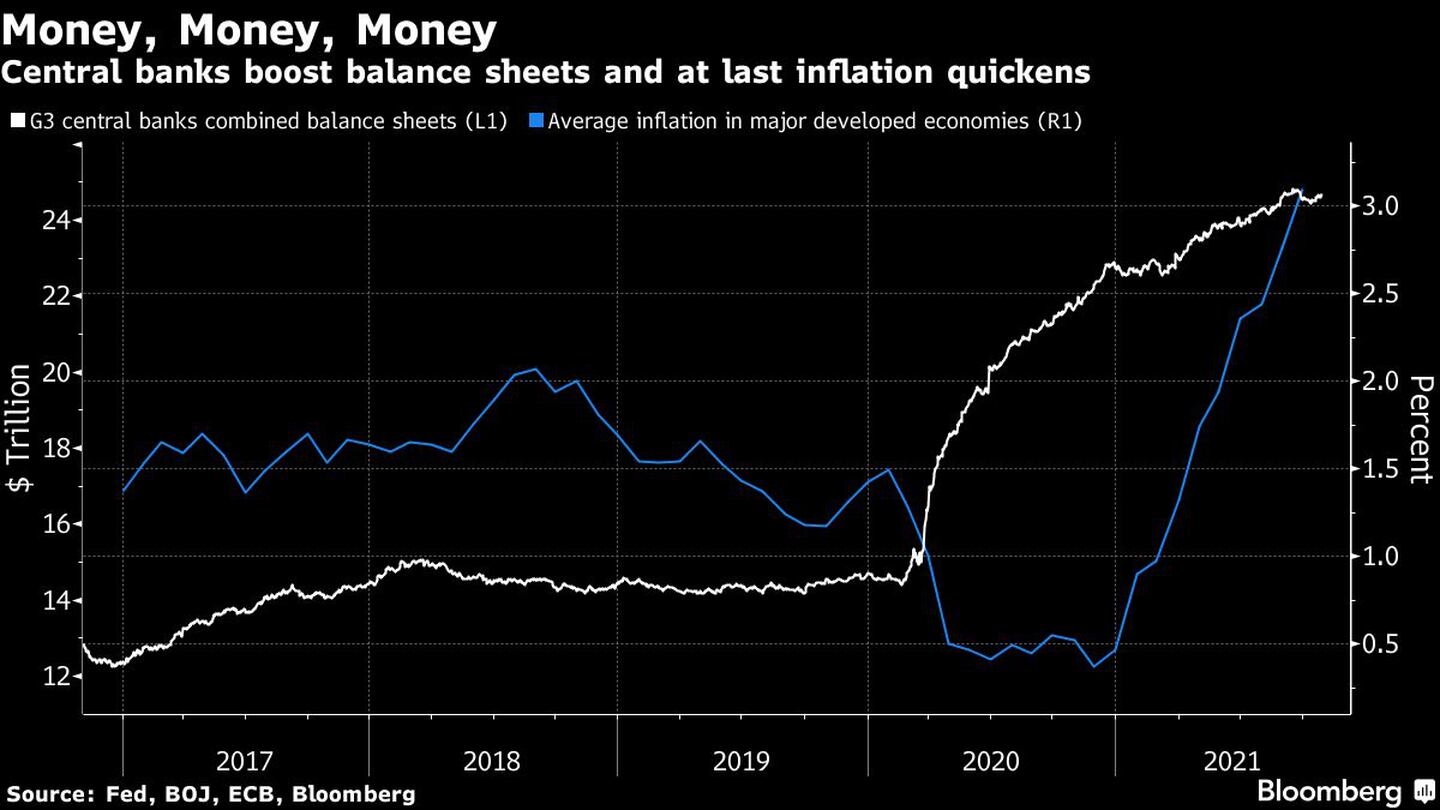 Los bancos centrales impulsan las hojas de balance y al final la inflación se acelera.dfd