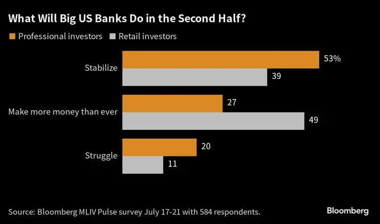 ¿Qué harán los grandes bancos estadounidenses en el segundo semestre? dfd
