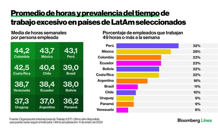 Semana laboral de 4 días gana adeptos en Brasil y motiva a más empresas en LatAm ante retos laboralesdfd