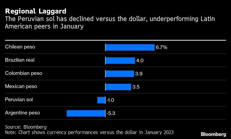 El sol peruano ha caído frente al dólar y, en enero, tuvo un desempeño inferior al de sus pares de América Latina. dfd
