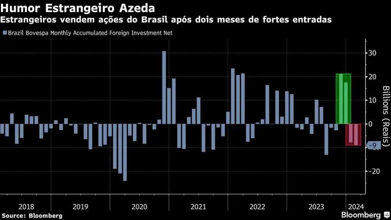 Evolução de ingressos ou saídas líquidas de investimento estrangeiro na bolsa brasileira a cada mês desde 2018dfd