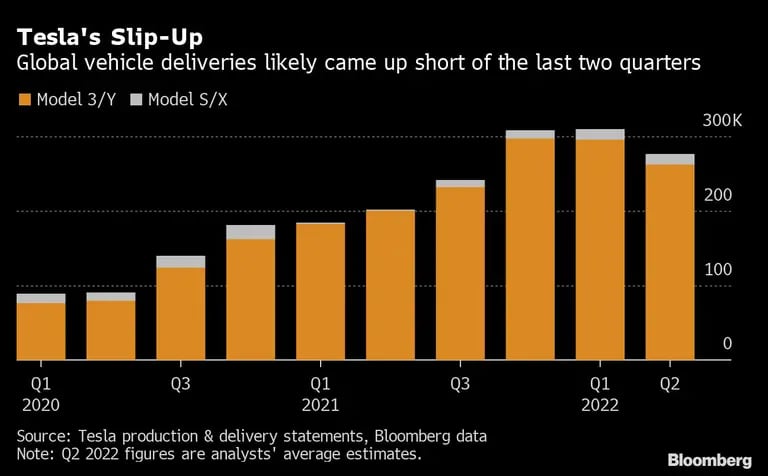 Las entregas de vehículos a nivel mundial probablemente se quedaron cortas en comparación con los dos últimos trimestresdfd