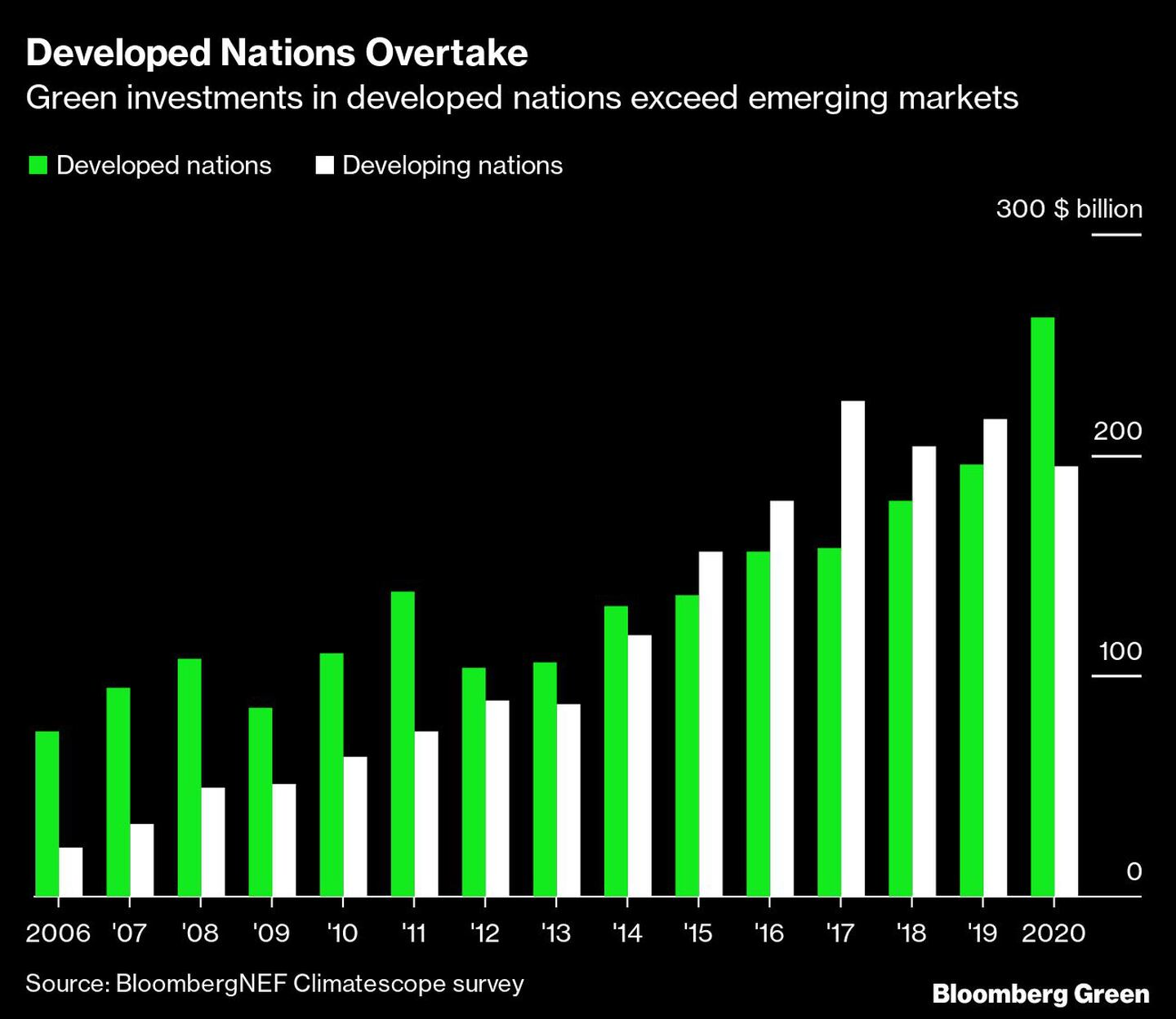 Las inversiones ecológicas en los países desarrollados superan a las de los mercados emergentesdfd