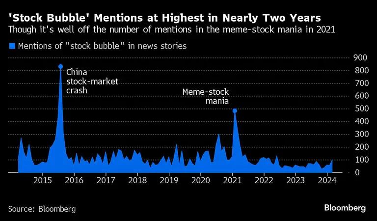 'Stock Bubble' Mentions at Highest in Nearly Two Years  | Though it's well off the number of mentions in the meme-stock mania in 2021dfd