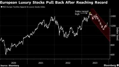 European luxury stocks fall after hitting a record high