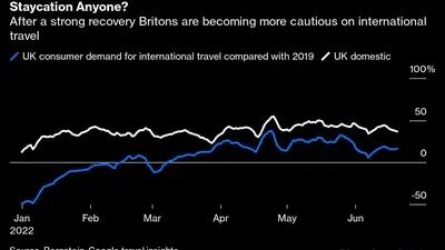 ¿Alguien quiere unas vacaciones en casa? 
Tras una fuerte recuperación, los británicos se vuelven más cautelosos con los viajes internacionales
Azul: La demanda de los consumidores británicos de viajes internacionales en comparación con 2019 
Blanco: Viajes nacionales en el Reino Unido