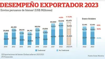 Exportaciones peruanas habrían quedado apenas por debajo de ...