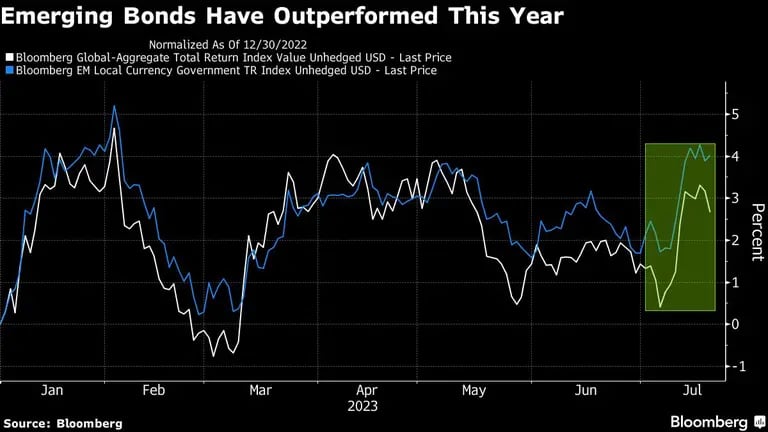 Los bonos emergentes han tenido un rendimiento superior este año.
dfd