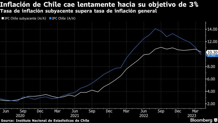   Inflación en Chile cae lentamente hacia su objetivo de 3%dfd