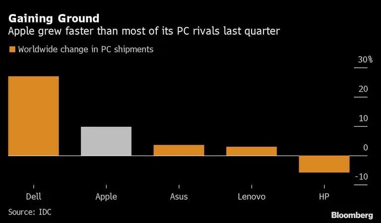 Apple creció mucho más rápido en el último trimestre que sus rivales de computadoras portátiles
Cambios en envíos mundiales de computadoras portátiles
Fuente: IDCdfd
