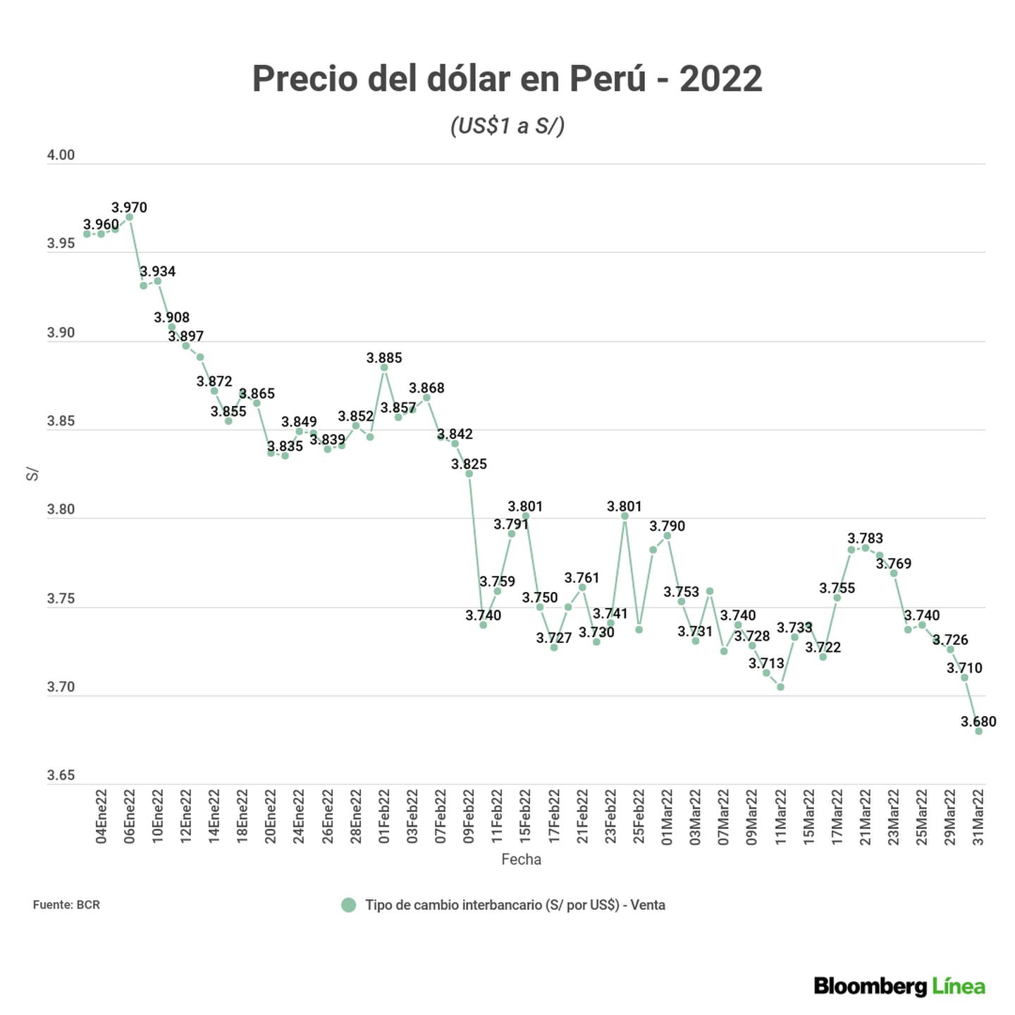Precio del dólar en Perú anota su menor valor este 31 de marzo: ¿Por qué cayó?dfd