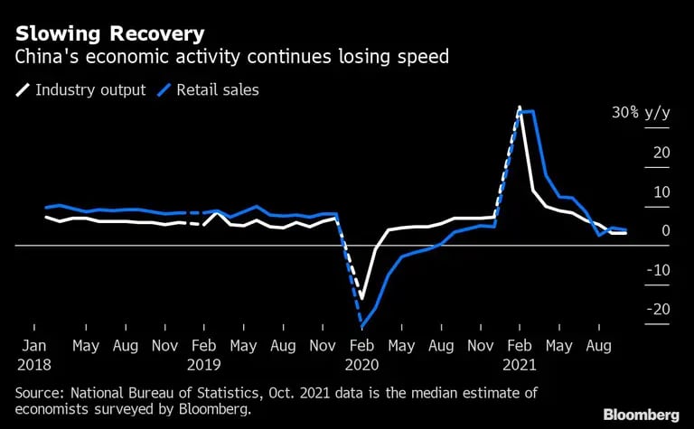 Lenta recuperación: La actividad económica de China sigue perdiendo velocidaddfd