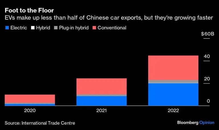 Gráfico de exportaciones de VE chinosdfd