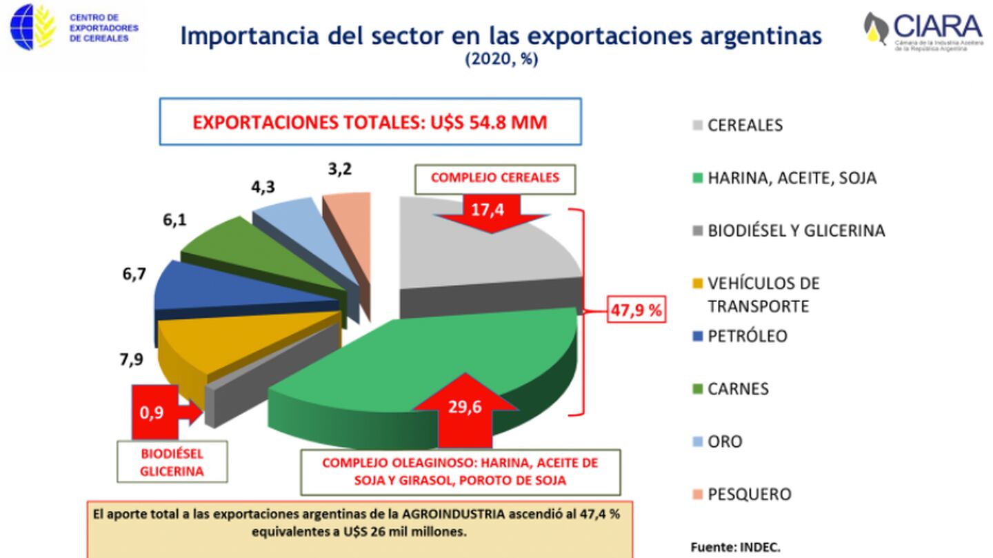 Componente clave. Las exportaciones del agro representan cerca de la mitad de las ventas al exterior de Argentina.dfd