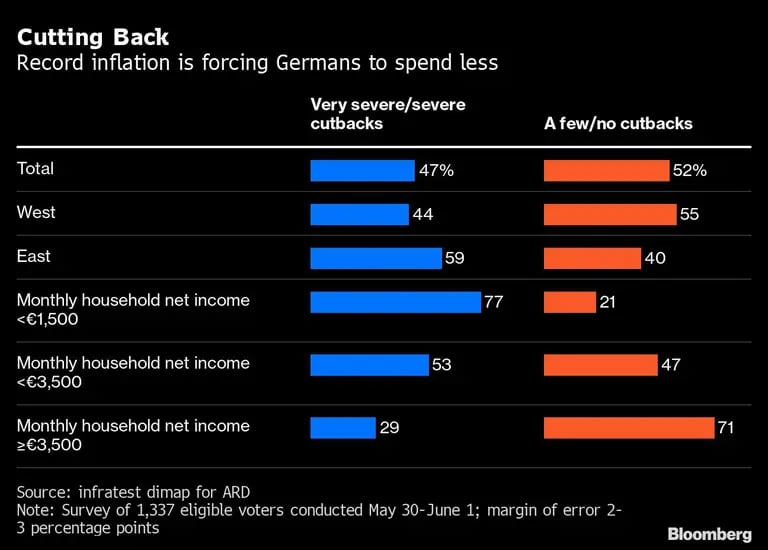 Una inflación récord está forzando a los alemanes a gastar menosdfd